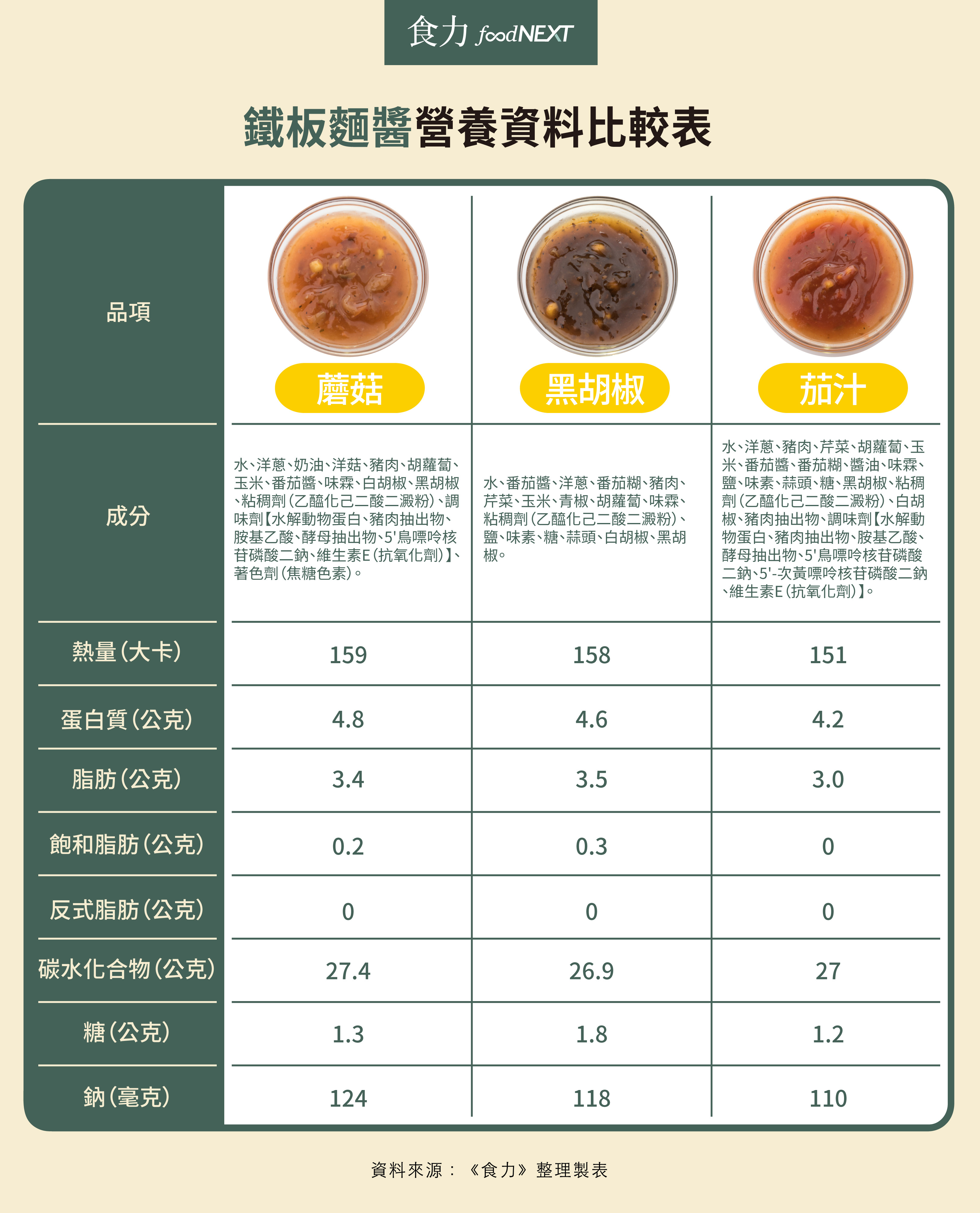 蘑菇、黑胡椒、茄汁 鐵板麵醬配方幾乎都一樣？（圖／食力提供）