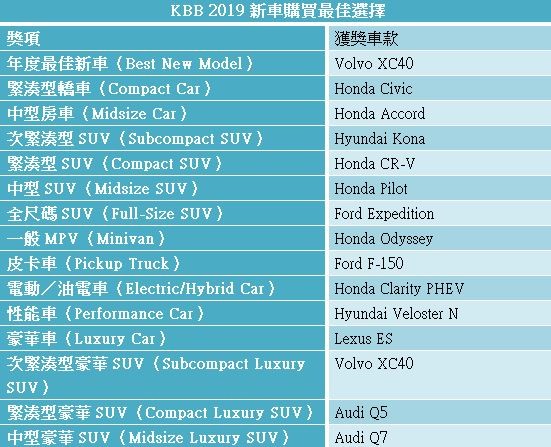 美國車媒評選2019年新車購買最佳選擇　Honda成最大贏家（圖／翻攝自車廠）
