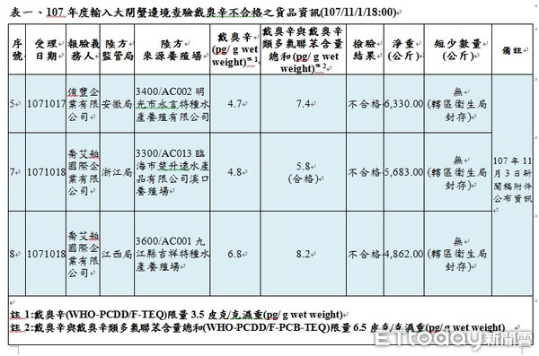 ▲▼大閘蟹邊境查驗戴奧辛不合格之商品。（圖／食藥署提供）