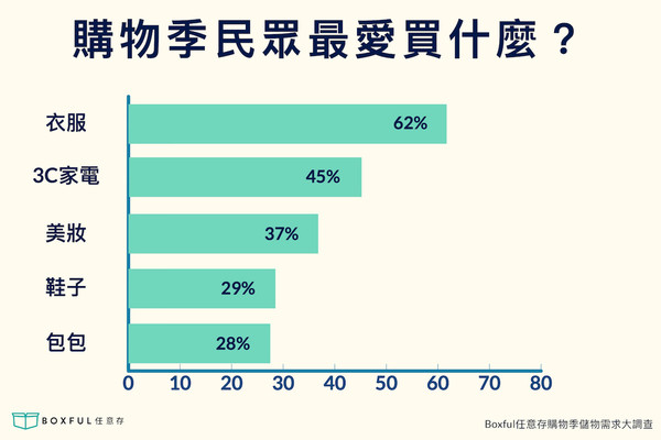 Boxful任意存調查近六成購物族買到空間不足（圖／業者提供）