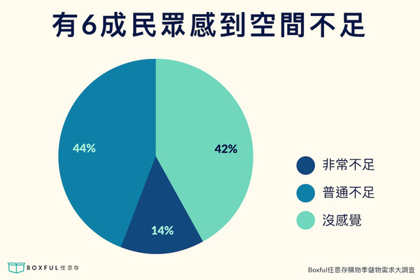 Boxful任意存調查近六成購物族買到空間不足（圖／業者提供）