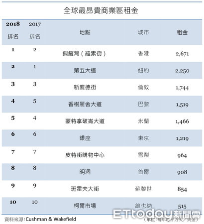 ▲▼2018全球最昂貴商業區租金排名。（圖／新聞雲記者呈製）