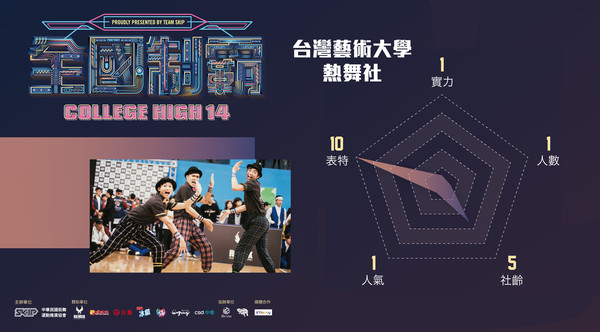 ▲▼ 全國制霸經典團賽戰力分析－台灣藝術大學熱舞社