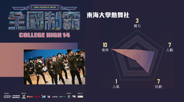 ▲▼ 全國制霸經典團賽戰力分析－東海大學熱舞社