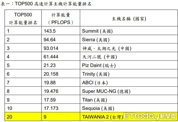 ▲▼ 台灣杉二號運算效能全球排名前20。（資料來源：TOP500）