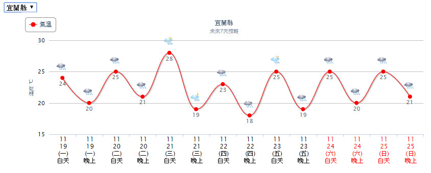 ▲▼溫度趨勢。（圖／中央氣象局）