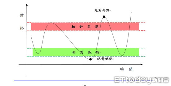 ▲▼投資高低點。（圖／資料照）