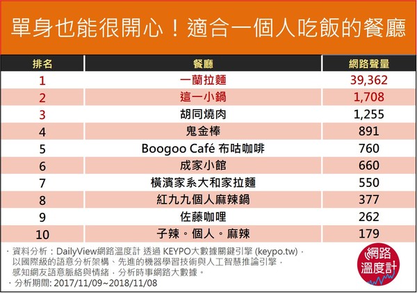一個人吃飯也不尷尬　網友大推台北單身狗餐廳（圖／網路溫度計）