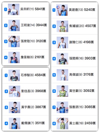 ▲企排明星賽,票數加權統計結果（19日）。（圖／企業排球聯賽官網）