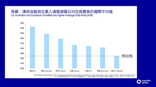 ▲Expedia集團公佈台灣入境旅客趨勢觀察。（圖／Expedia提供）