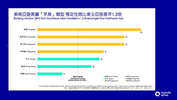 ▲Expedia集團公佈台灣入境旅客趨勢觀察。（圖／Expedia提供）