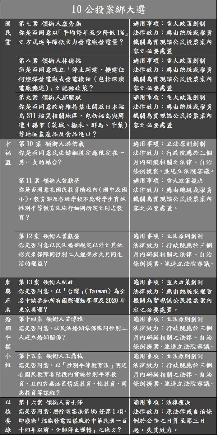 ▲▼公投第七案至十六案及其通過後之法律效力。（表／記者賴于榛製）