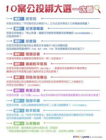 ▲▼10案公投綁大選一次看。（圖／記者李帛窈 整理製表）