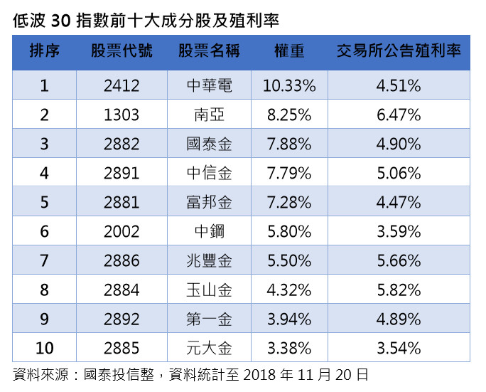 ▲▼低波30指數前十大成分股及殖利率。（圖／國泰投信提供）