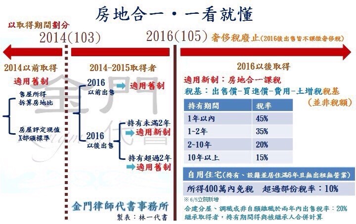 房地合一到底 新制 還是 舊制 比較划算 Ettoday探索 Ettoday新聞雲