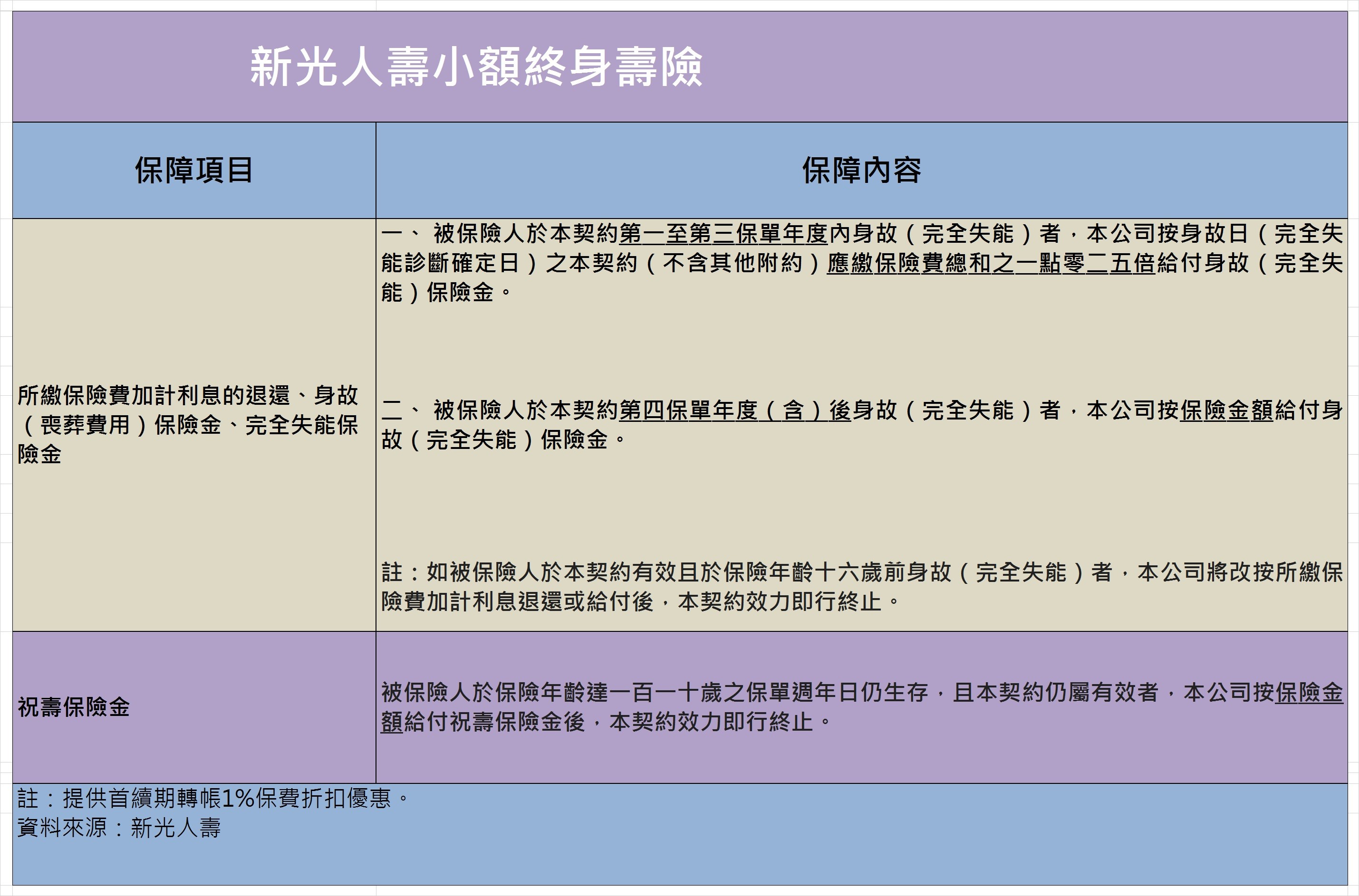 一生限買1張 新光人壽全梭哈30萬保額免體檢獎勵業務多推 Ettoday保險新聞 Ettoday新聞雲