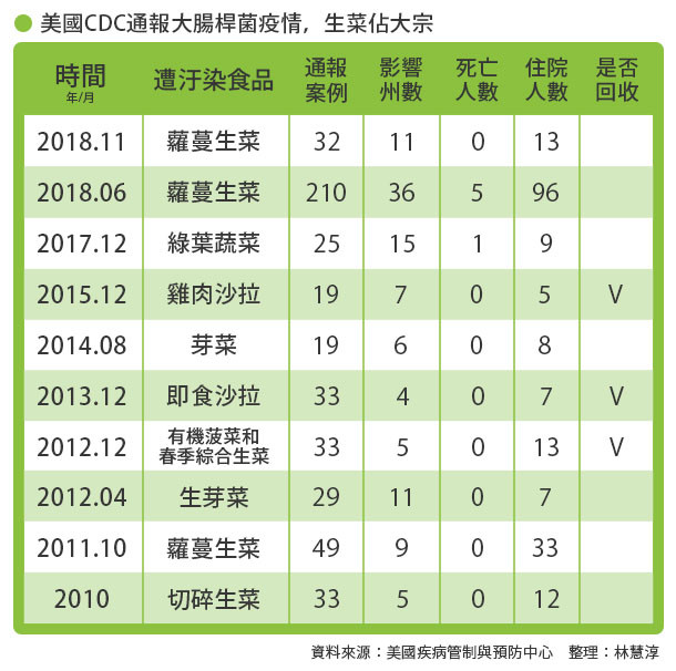 美國ＣＤＣ通報大腸桿菌疫情