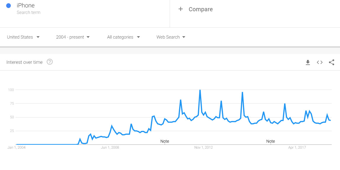 ▲▼過去10個月的9個月裡，iPhone的用戶興趣都低於2010年9月高峰的一半。（圖／截自Google Trends）