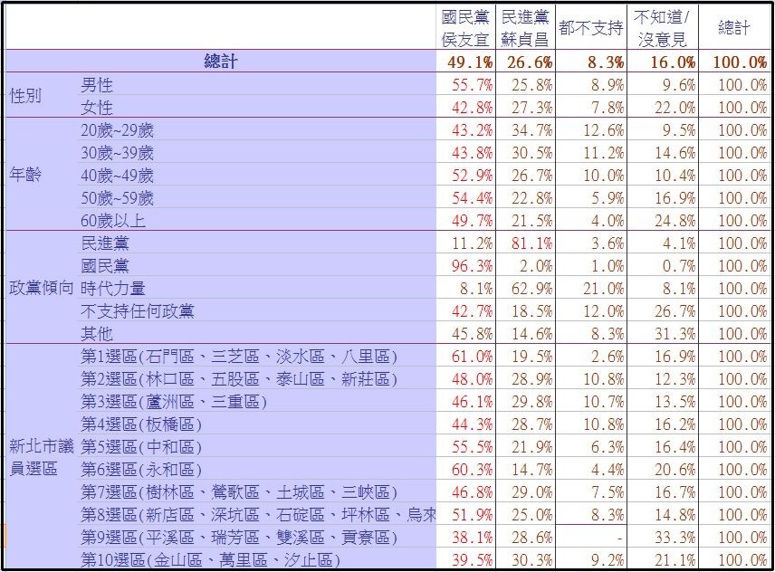 ▲▼選前民調。（圖／ETtoday）