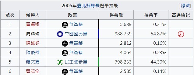 ▲▼ 2005台北縣長選舉。（圖／維基百科）