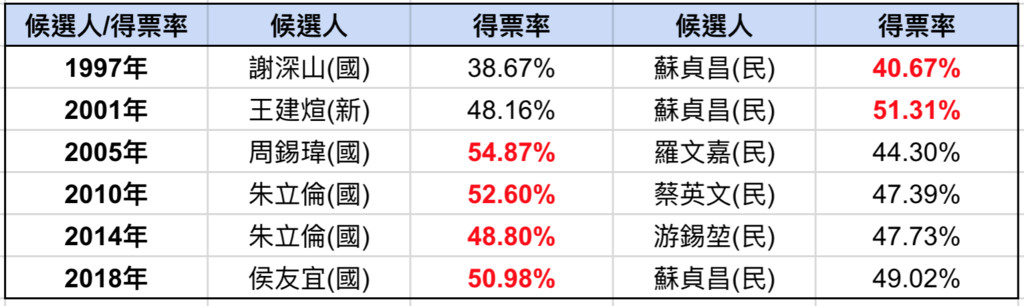 2018大選,2018新北市長,2018新北市選戰,侯友宜,蘇貞昌,建德里,章魚哥（圖表／記者樓菀玲製作）