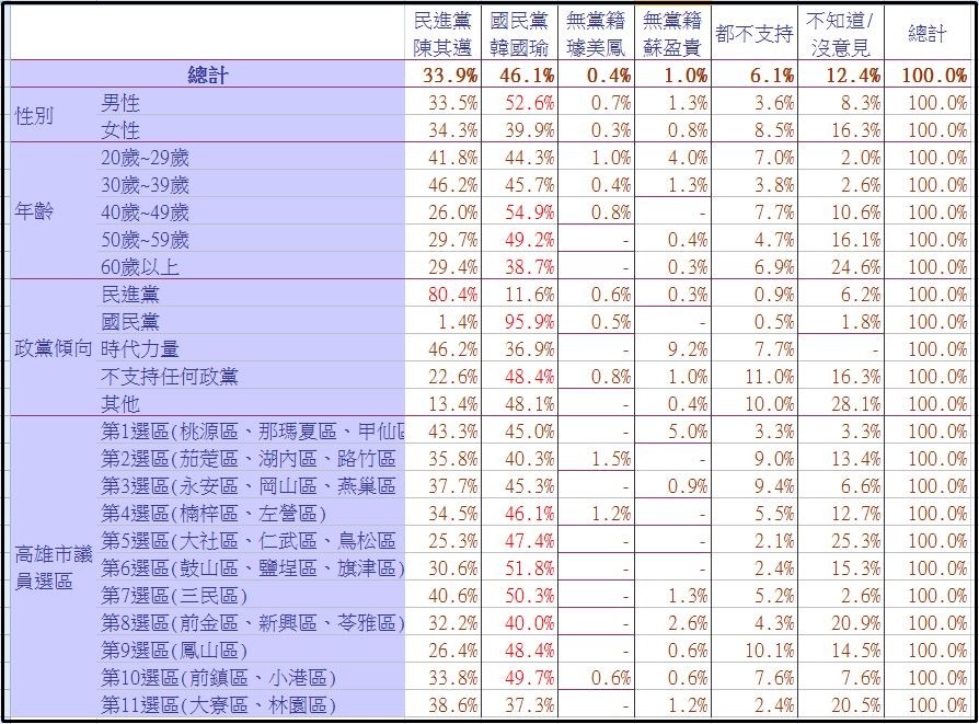 ▲▼2018選舉民調。（圖／ETtoday）