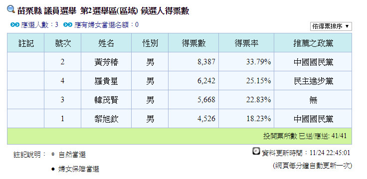 ▲▼苗栗議員第二選區。（圖／翻攝自臉書）