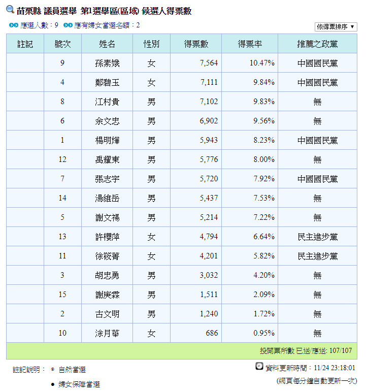 ▲▼苗栗議員第1選區。（圖／中選會）