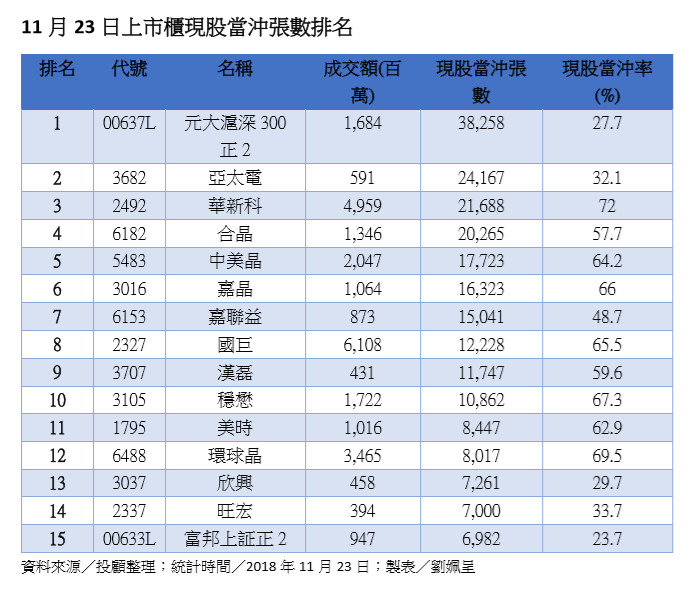 ▲▼11月23日上市櫃現股當沖張數排名。（資料來源／投顧；圖／記者劉姵呈製）