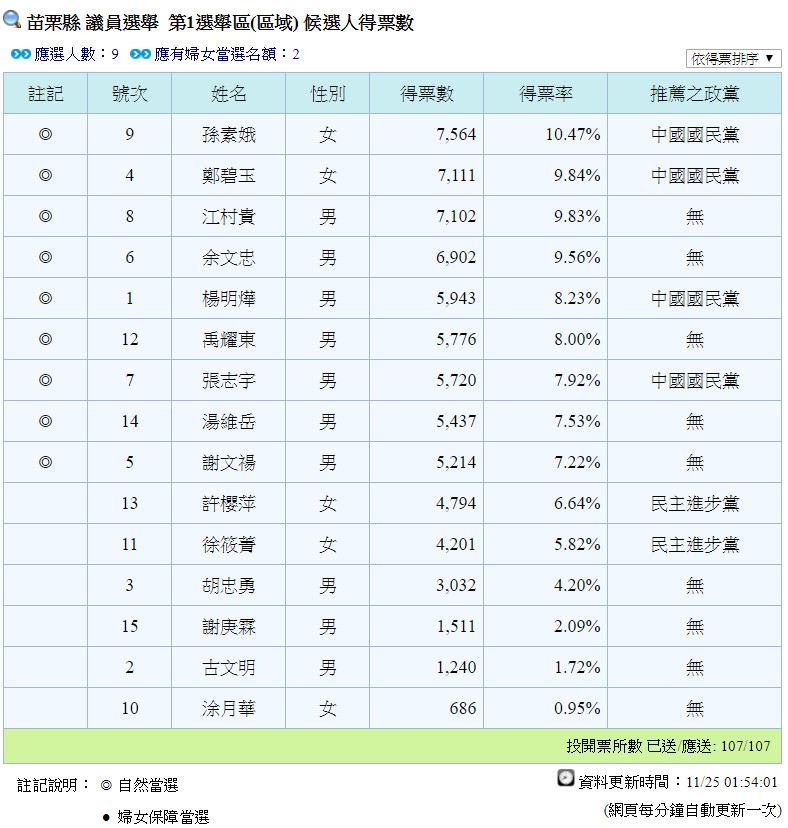 ▲▼苗栗議員當選名單。（圖／翻攝自中選會）