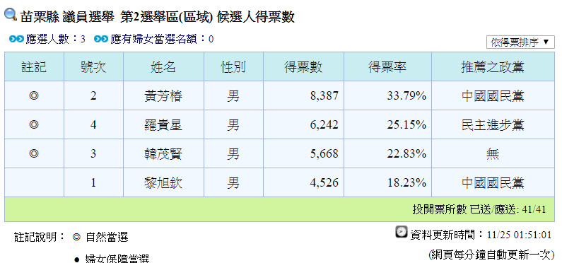 ▲▼苗栗議員當選名單。（圖／翻攝自中選會）