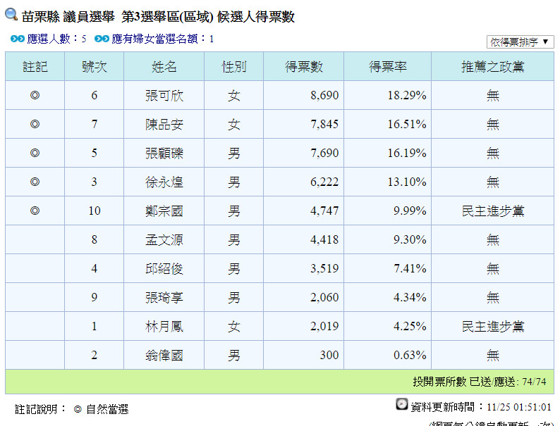 ▲▼苗栗議員當選名單。（圖／翻攝自中選會）