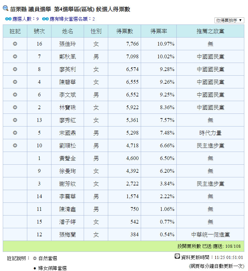 ▲▼苗栗議員當選名單。（圖／翻攝自中選會）