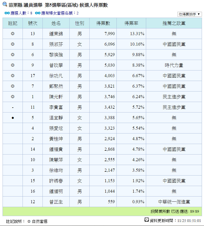 ▲▼苗栗議員當選名單。（圖／翻攝自中選會）