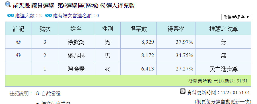 ▲▼苗栗議員當選名單。（圖／翻攝自中選會）