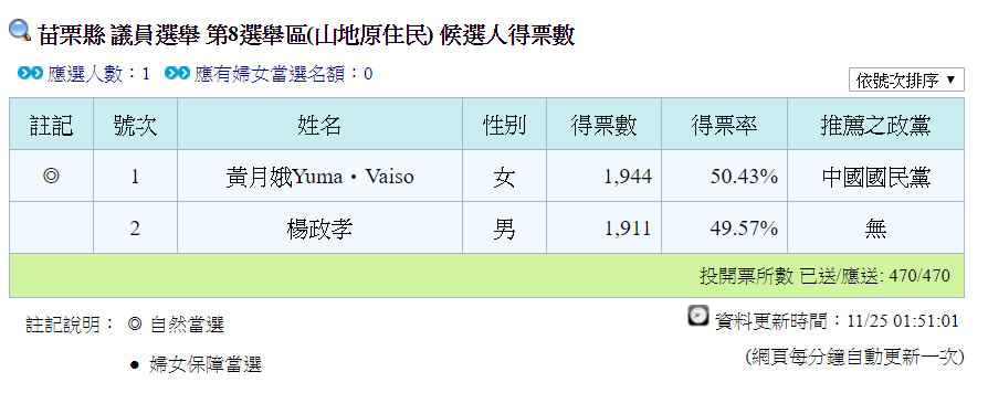 ▲▼苗栗議員當選名單。（圖／翻攝自中選會）