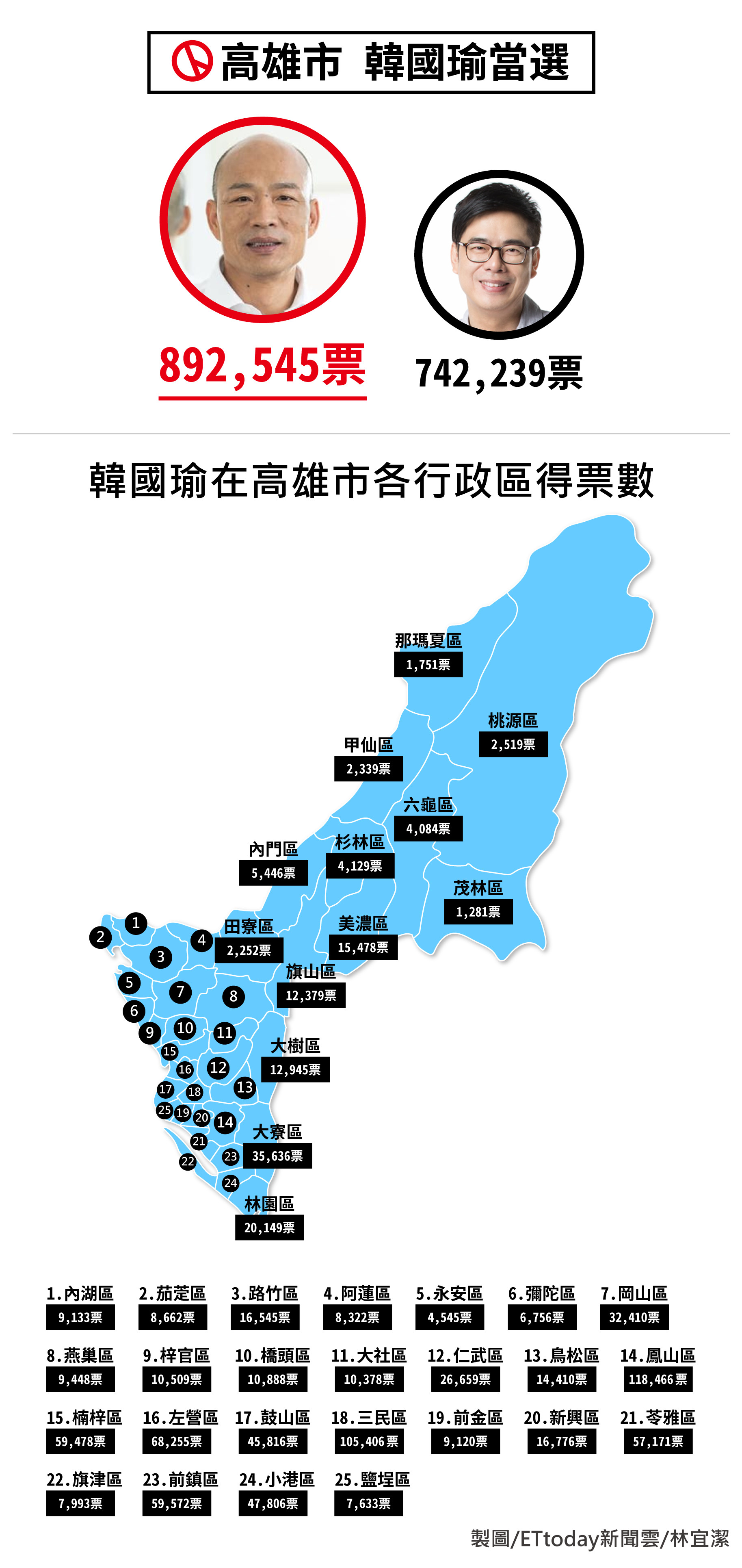 ▲本屆高雄市韓國瑜當選資料與得票數分布圖。（製圖／林宜潔）