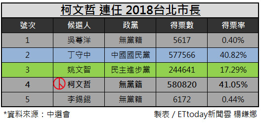 台北市長選舉各候選人得票數與得票率比較圖。 （製圖／楊鎌娜）