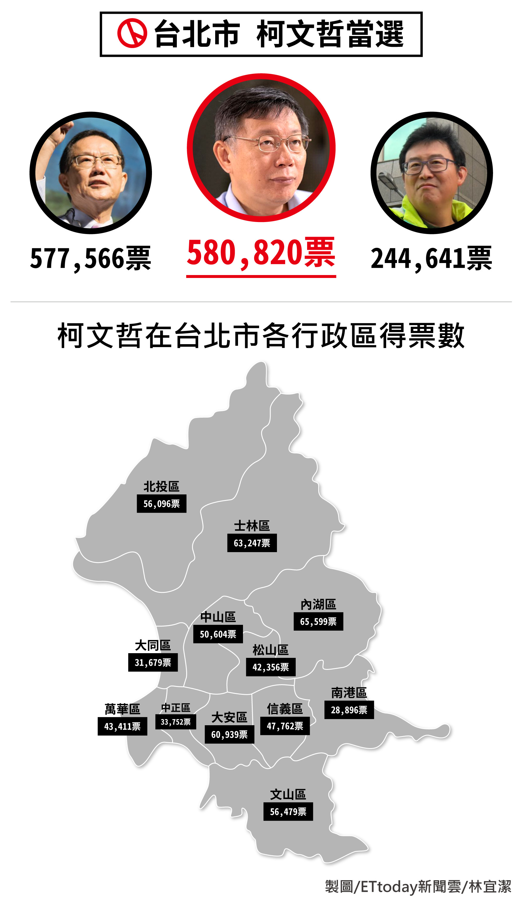 ▲本屆台北市柯文哲當選資料與得票數分布圖。（製圖／林宜潔）
