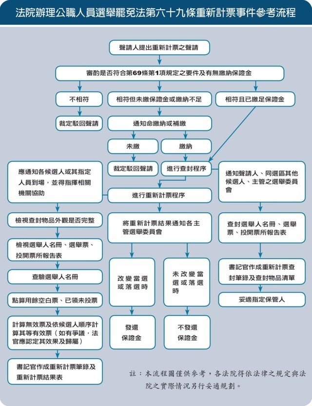 一張圖看懂驗票、重新計票。（圖／翻攝《司法周刊》）