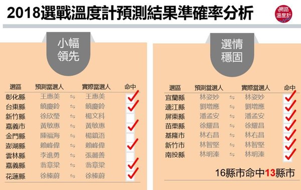 ▲▼九合一六都18縣市精準預測。（圖／網路溫度計提供）