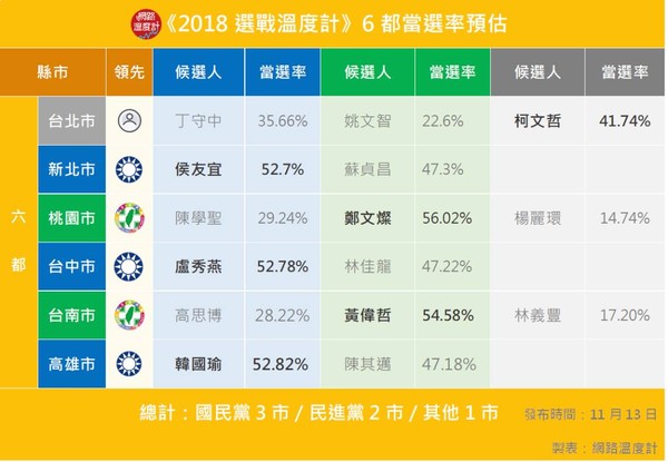 ▲▼九合一六都18縣市精準預測。（圖／網路溫度計提供）