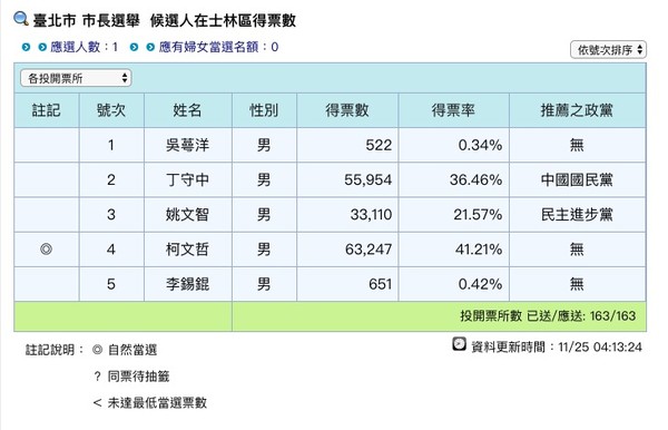 ▲▼ 士林區被鄉民封為新民主聖地。（圖／翻攝中選會網站）