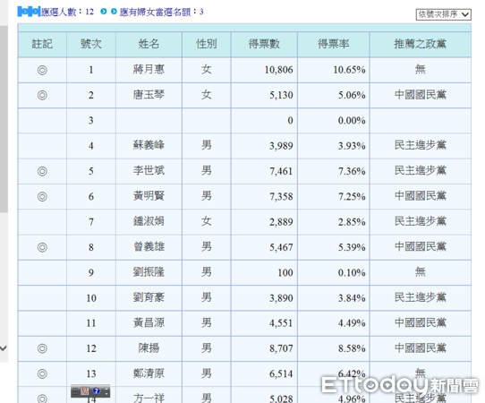 ▲蔣月惠最高票連任成功　網友：「全台灣最屌的議員」。（圖／記者陳崑福翻攝）