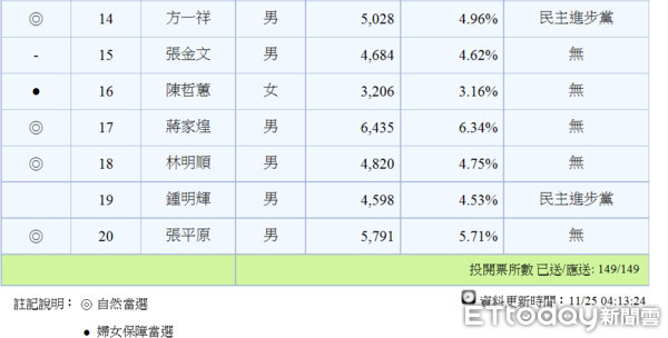 ▲蔣月惠最高票連任成功　網友：「全台灣最屌的議員」。（圖／記者陳崑福翻攝）