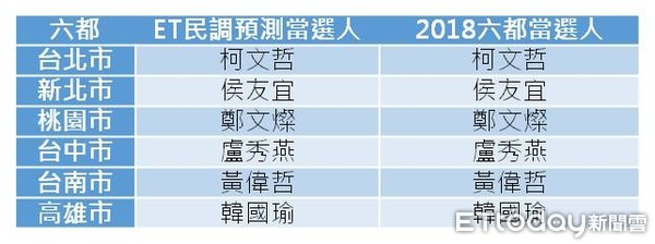 ▲▼ET民調六都命中率100％。（圖／ETtoday新聞雲）