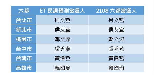 ▲▼ET民調六都命中率100％。（圖／ETtoday新聞雲）