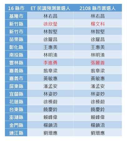 ▲▼ET民調結果。（圖／ETtoday新聞雲）