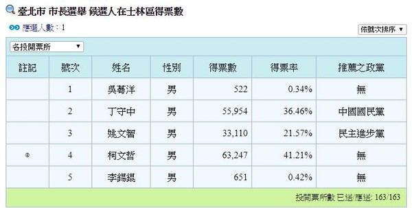 ▲▼中選會台北市長士林、北投區得票數。（圖／翻攝中選會網站）