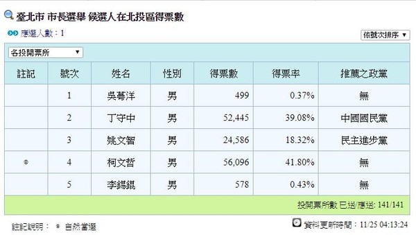 ▲▼中選會台北市長士林、北投區得票數。（圖／翻攝中選會網站）